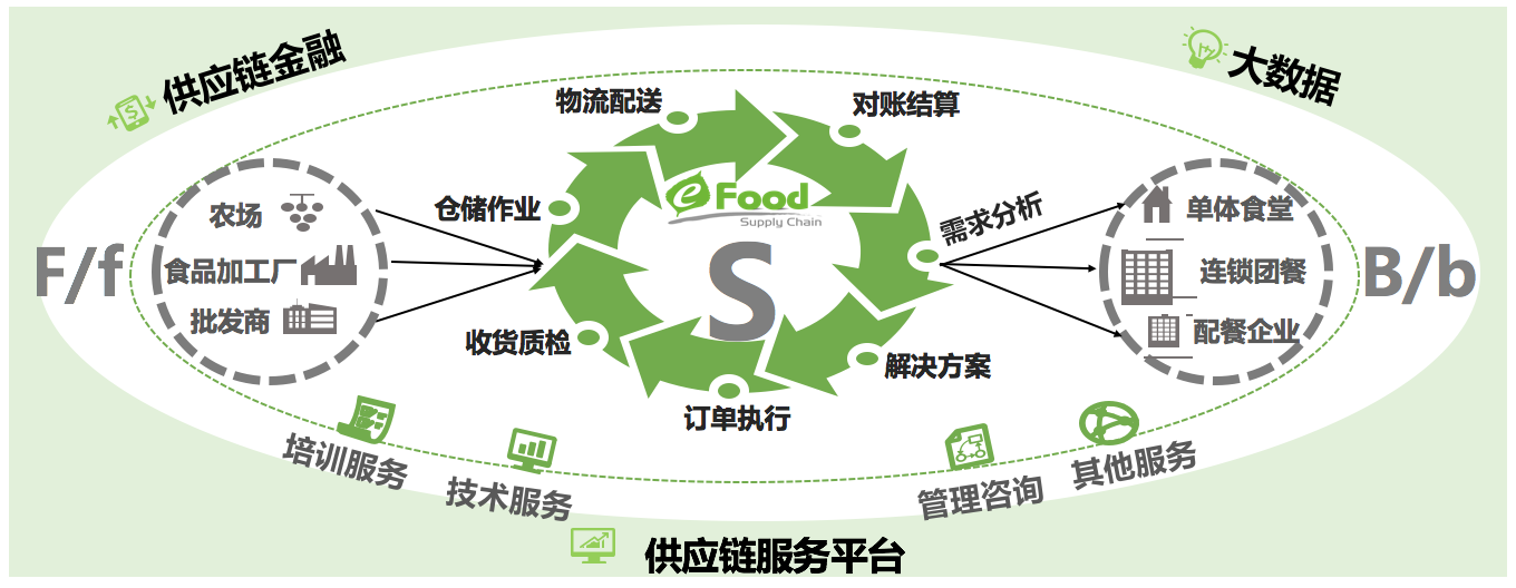 公司核心团队有着近20年的团餐从业经历及供应链运营管理实践经验,对