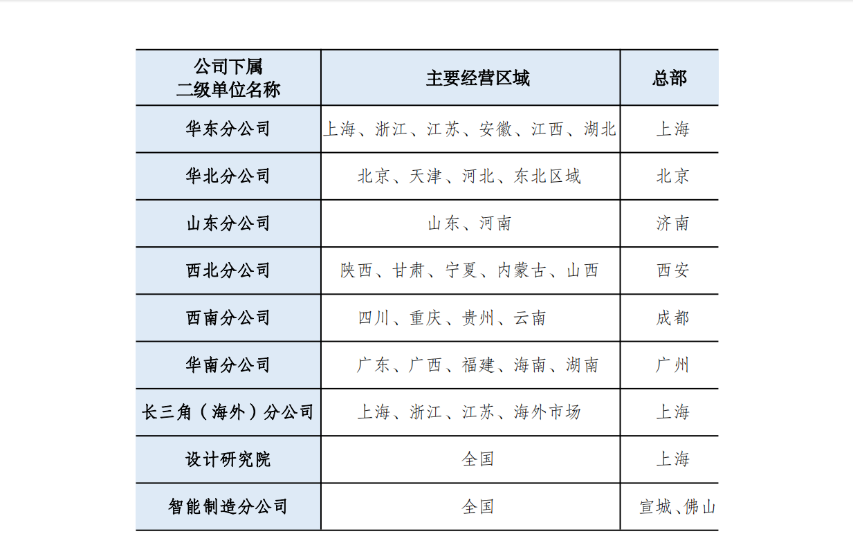 公司二级单位名称及经营区域.png